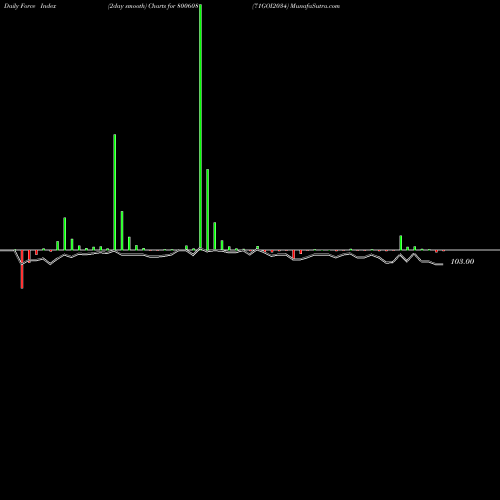 Force Index chart 71GOI2034 800608 share BSE Stock Exchange 