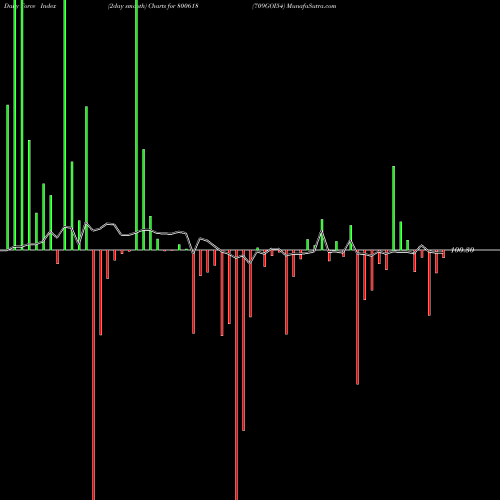 Force Index chart 709GOI54 800618 share BSE Stock Exchange 