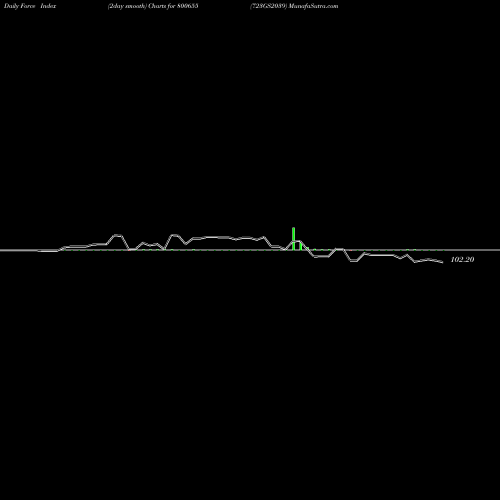 Force Index chart 723GS2039 800655 share BSE Stock Exchange 
