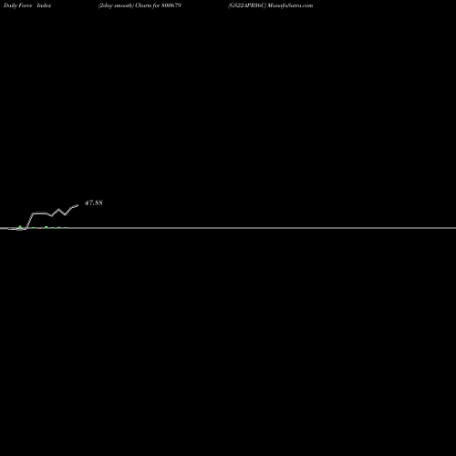 Force Index chart GS22APR36C 800679 share BSE Stock Exchange 