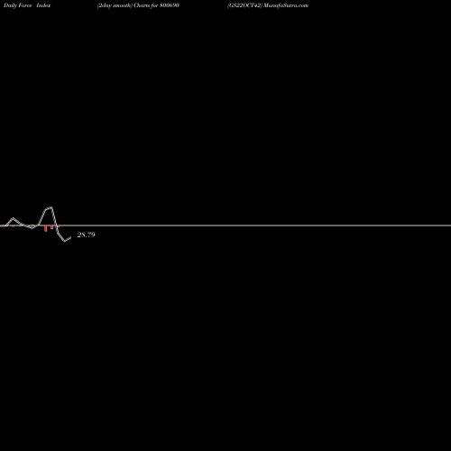 Force Index chart GS22OCT42 800690 share BSE Stock Exchange 