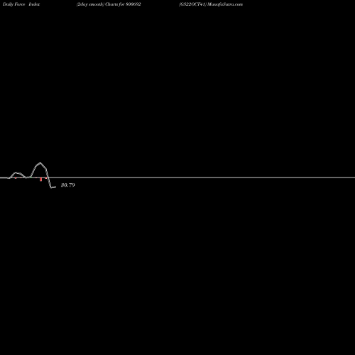 Force Index chart GS22OCT41 800692 share BSE Stock Exchange 