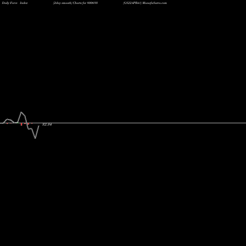 Force Index chart GS22APR41 800693 share BSE Stock Exchange 