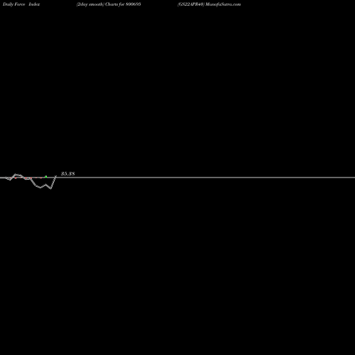 Force Index chart GS22APR40 800695 share BSE Stock Exchange 