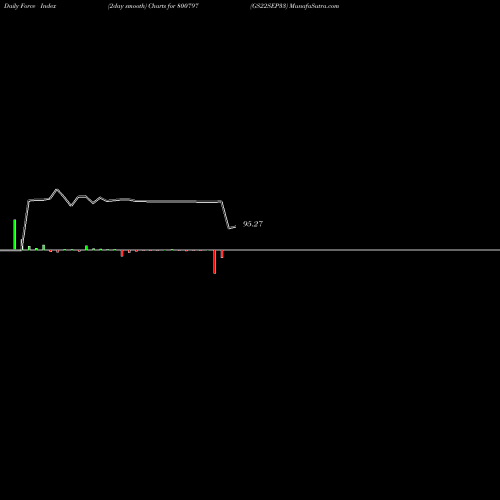 Force Index chart GS22SEP33 800797 share BSE Stock Exchange 
