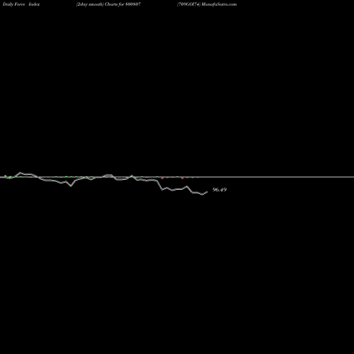Force Index chart 709GOI74 800807 share BSE Stock Exchange 