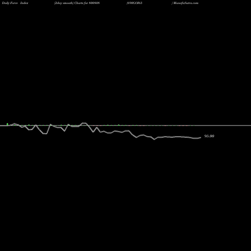 Force Index chart 690GOI65 800808 share BSE Stock Exchange 