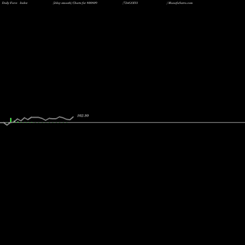 Force Index chart 724GOI55 800809 share BSE Stock Exchange 