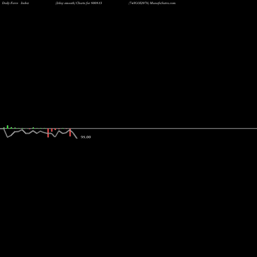 Force Index chart 743GOI2076 800815 share BSE Stock Exchange 