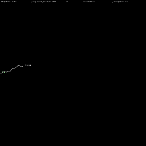 Force Index chart 364TB160125 804865 share BSE Stock Exchange 