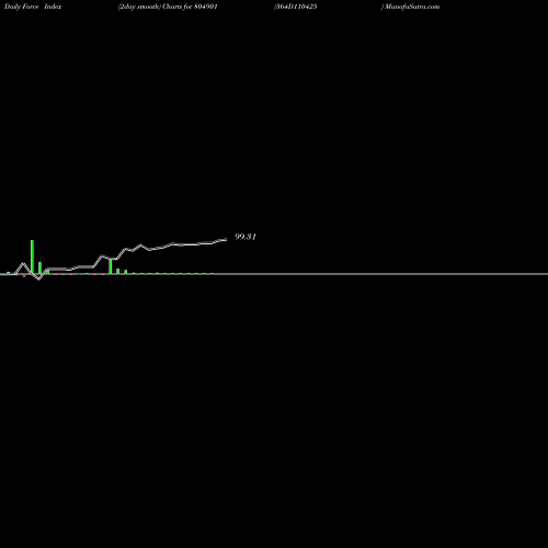 Force Index chart 364D110425 804901 share BSE Stock Exchange 