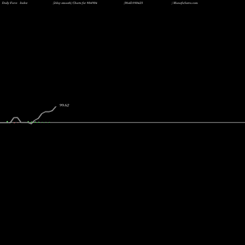 Force Index chart 364D180425 804904 share BSE Stock Exchange 