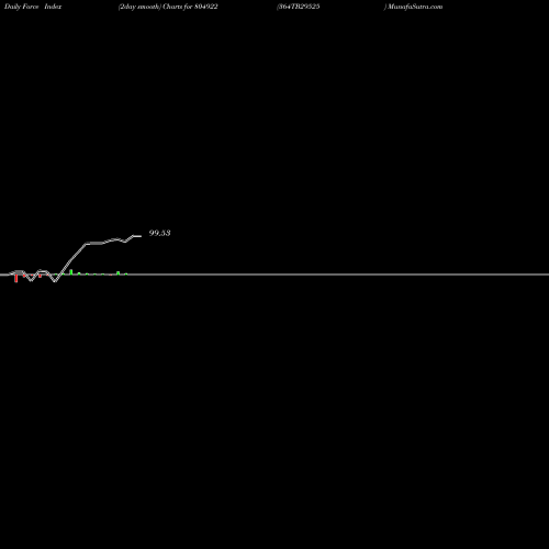 Force Index chart 364TB29525 804922 share BSE Stock Exchange 