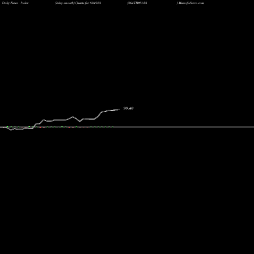 Force Index chart 364TB05625 804925 share BSE Stock Exchange 