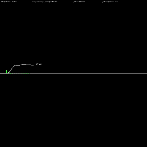Force Index chart 364TB19625 804931 share BSE Stock Exchange 