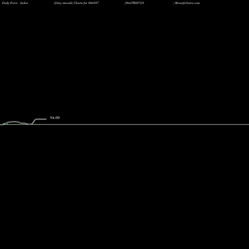 Force Index chart 364TB03725 804937 share BSE Stock Exchange 