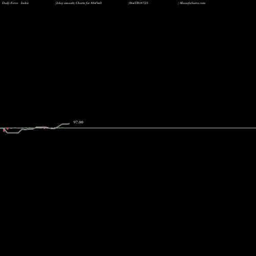 Force Index chart 364TB18725 804943 share BSE Stock Exchange 