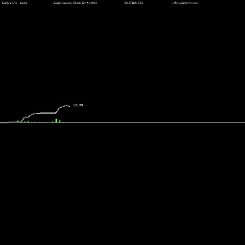Force Index chart 364TB24725 804946 share BSE Stock Exchange 