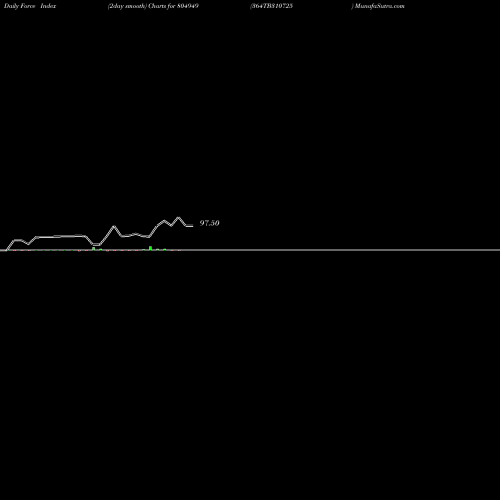 Force Index chart 364TB310725 804949 share BSE Stock Exchange 