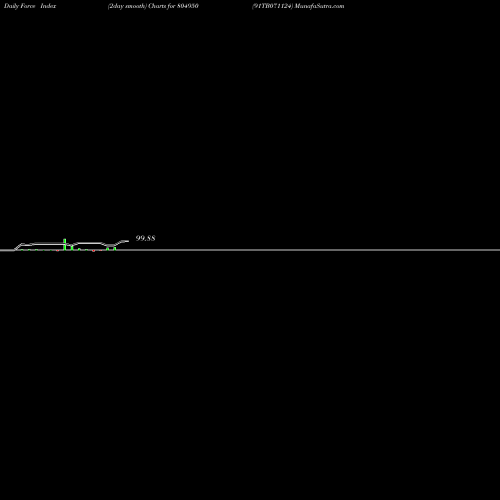 Force Index chart 91TB071124 804950 share BSE Stock Exchange 