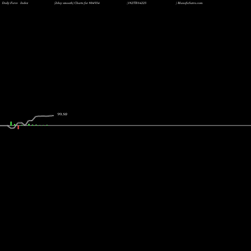 Force Index chart 182TB14225 804954 share BSE Stock Exchange 