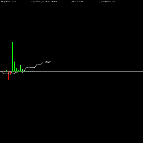 Force Index chart 364TB15825 804955 share BSE Stock Exchange 