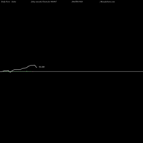 Force Index chart 364TB11925 804967 share BSE Stock Exchange 