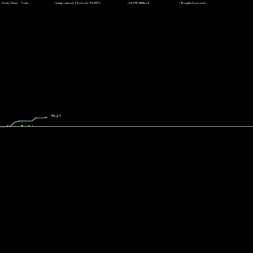 Force Index chart 182TB100425 804972 share BSE Stock Exchange 