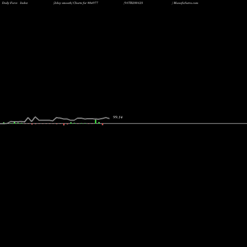 Force Index chart 91TB230125 804977 share BSE Stock Exchange 