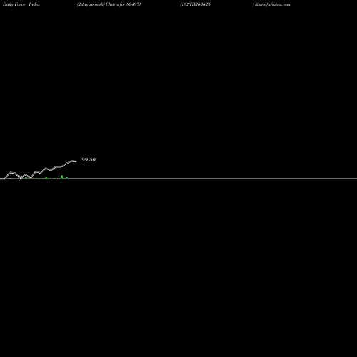 Force Index chart 182TB240425 804978 share BSE Stock Exchange 