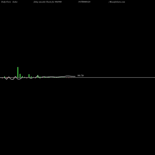 Force Index chart 91TB300125 804980 share BSE Stock Exchange 