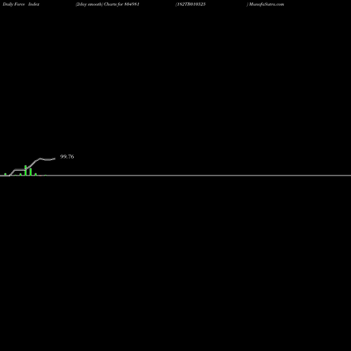 Force Index chart 182TB010525 804981 share BSE Stock Exchange 