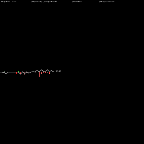 Force Index chart 91TB06025 804983 share BSE Stock Exchange 