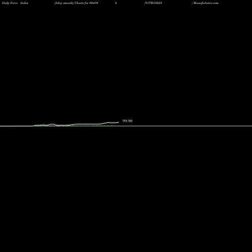 Force Index chart 91TB13025 804986 share BSE Stock Exchange 