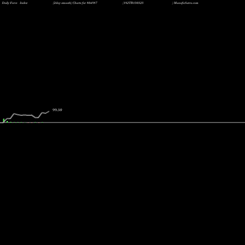 Force Index chart 182TB150525 804987 share BSE Stock Exchange 