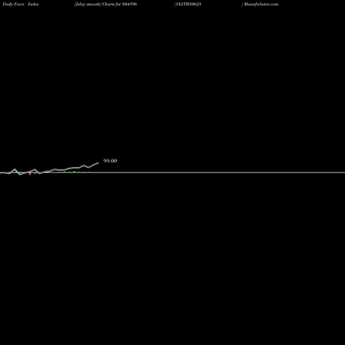Force Index chart 182TB50625 804996 share BSE Stock Exchange 