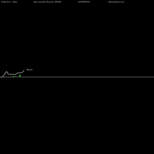 Force Index chart 182TB30725 805008 share BSE Stock Exchange 