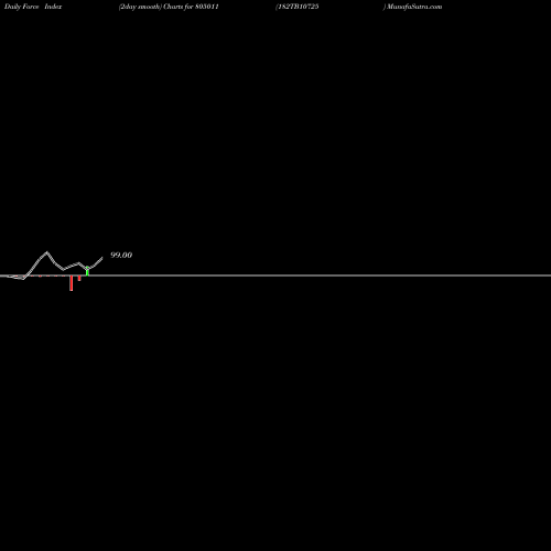 Force Index chart 182TB10725 805011 share BSE Stock Exchange 