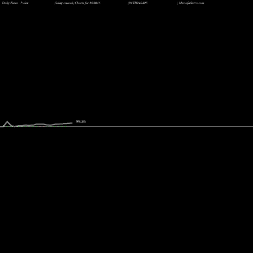 Force Index chart 91TB240425 805016 share BSE Stock Exchange 