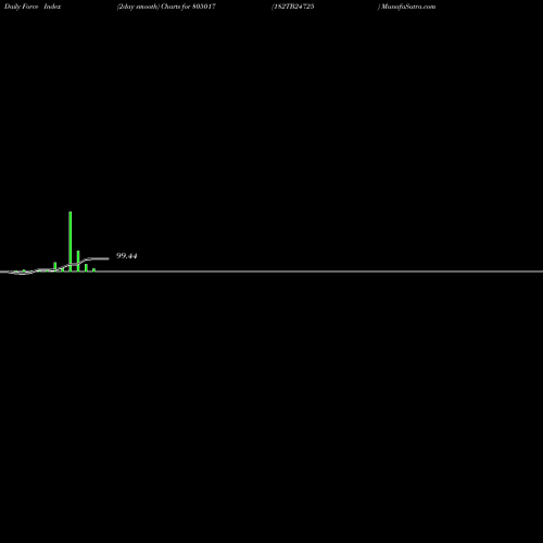 Force Index chart 182TB24725 805017 share BSE Stock Exchange 