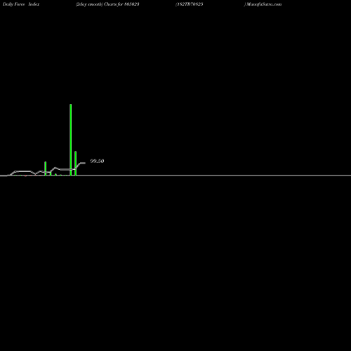 Force Index chart 182TB70825 805023 share BSE Stock Exchange 