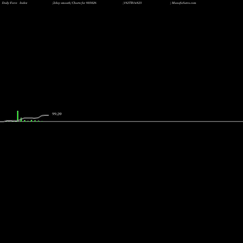 Force Index chart 182TB14825 805026 share BSE Stock Exchange 