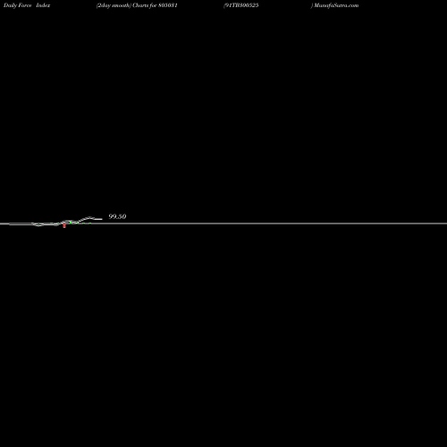 Force Index chart 91TB300525 805031 share BSE Stock Exchange 