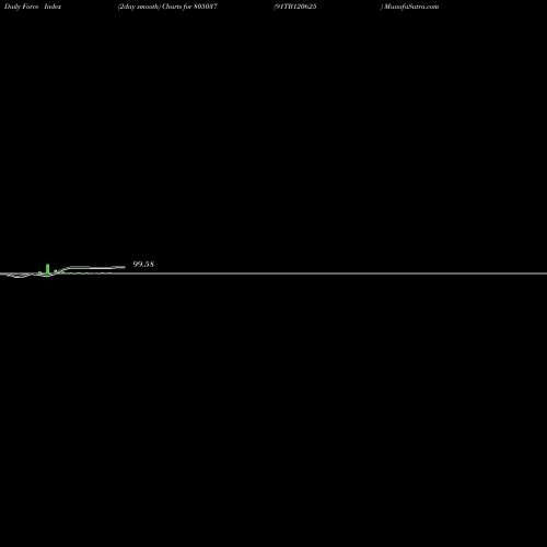 Force Index chart 91TB120625 805037 share BSE Stock Exchange 
