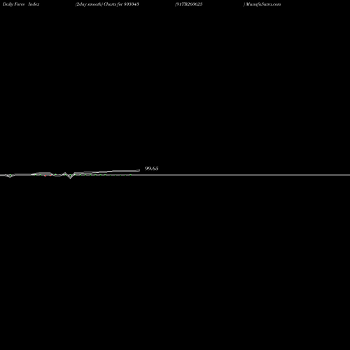 Force Index chart 91TB260625 805043 share BSE Stock Exchange 