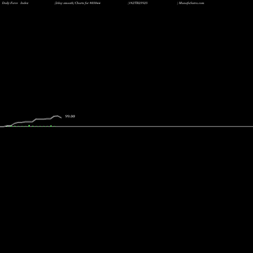Force Index chart 182TB25925 805044 share BSE Stock Exchange 