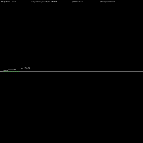 Force Index chart 91TB170725 805052 share BSE Stock Exchange 
