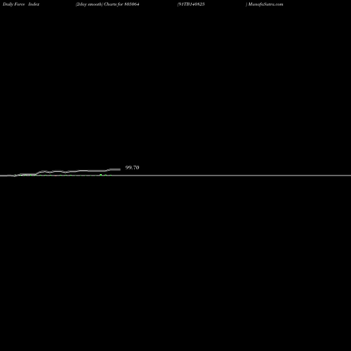 Force Index chart 91TB140825 805064 share BSE Stock Exchange 