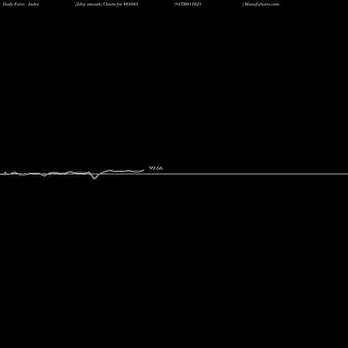 Force Index chart 91TB011025 805085 share BSE Stock Exchange 