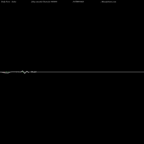 Force Index chart 91TB091025 805088 share BSE Stock Exchange 